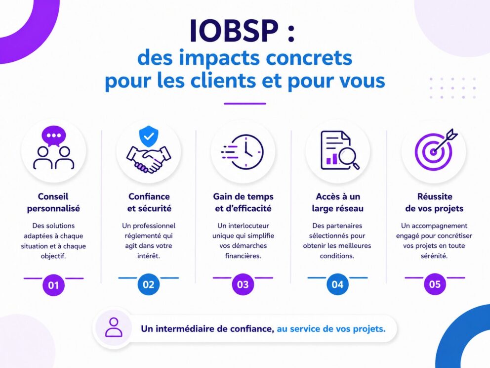 Illustration des bénéfices concrets de l’accompagnement d’un IOBSP pour les clients et leurs projets de financement.
